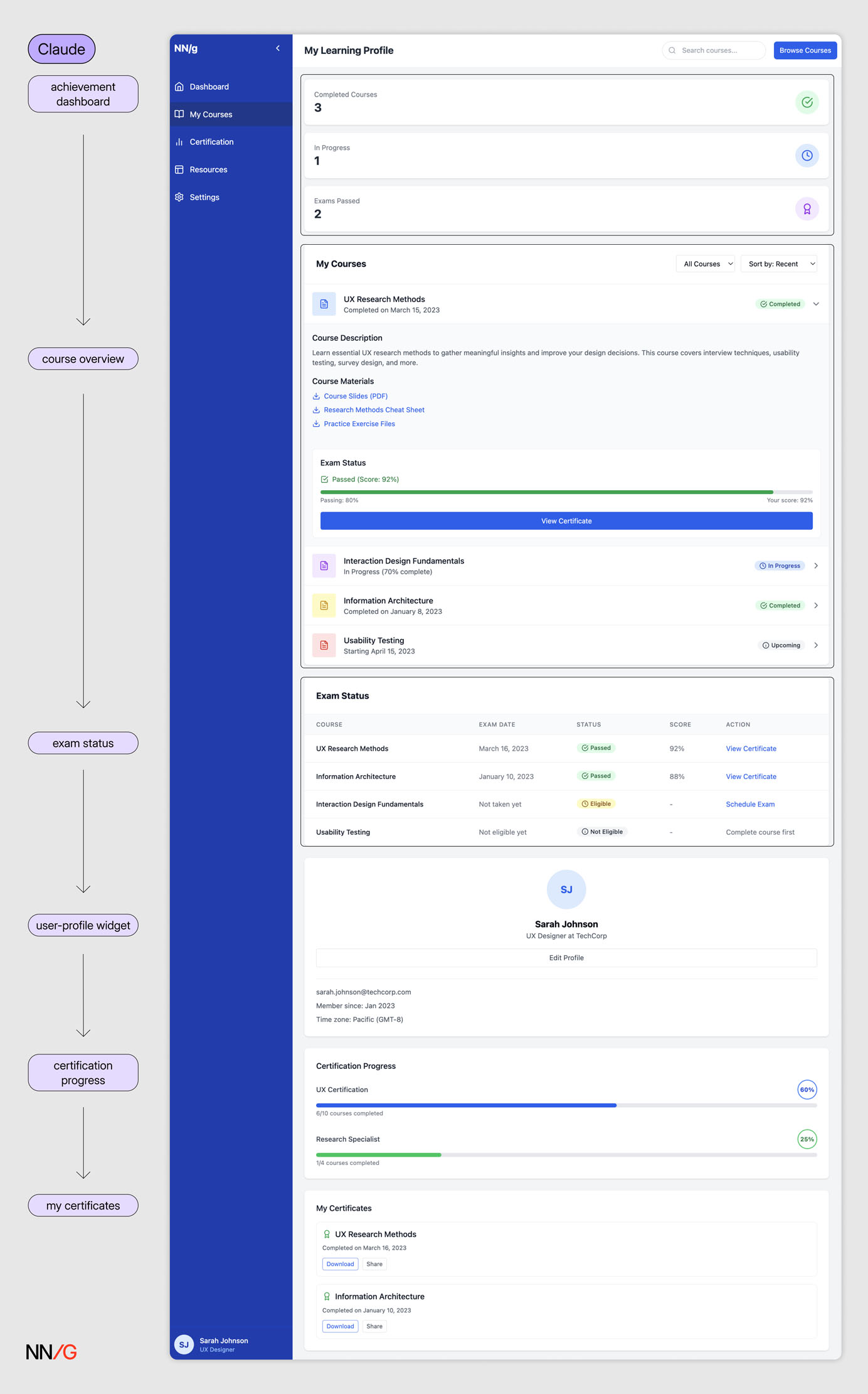 Annotated dashboard layout showing a linear sequence of learning sections interrupted by a user-profile widget placed mid-page, highlighting a break in hierarchy and flow.