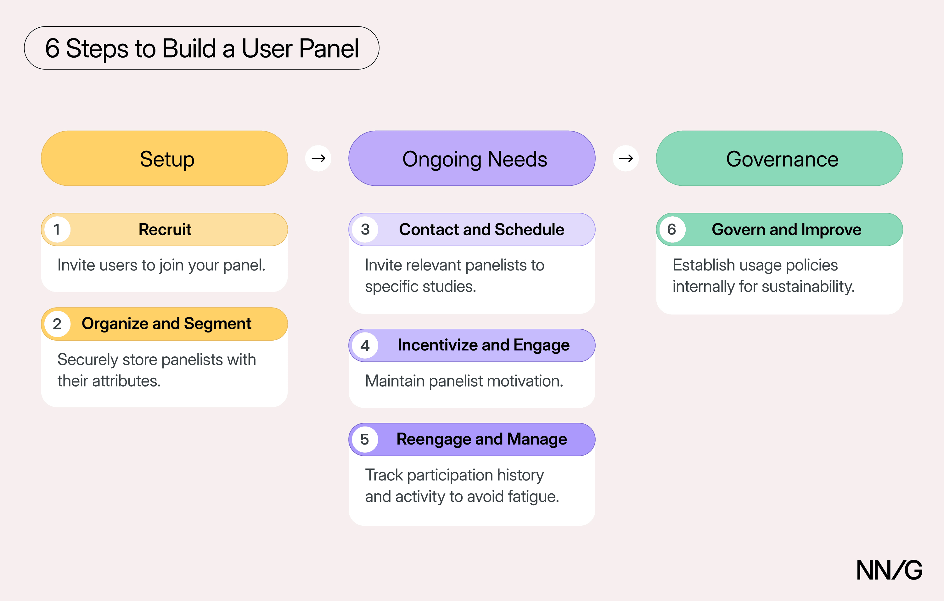Los seis pasos para crear un grupo de usuarios se dividen en tres fases: configuración, requisitos continuos y gobernanza, y muestran cómo el trabajo del grupo avanza desde la configuración inicial hasta la gestión continua y la supervisión a largo plazo.