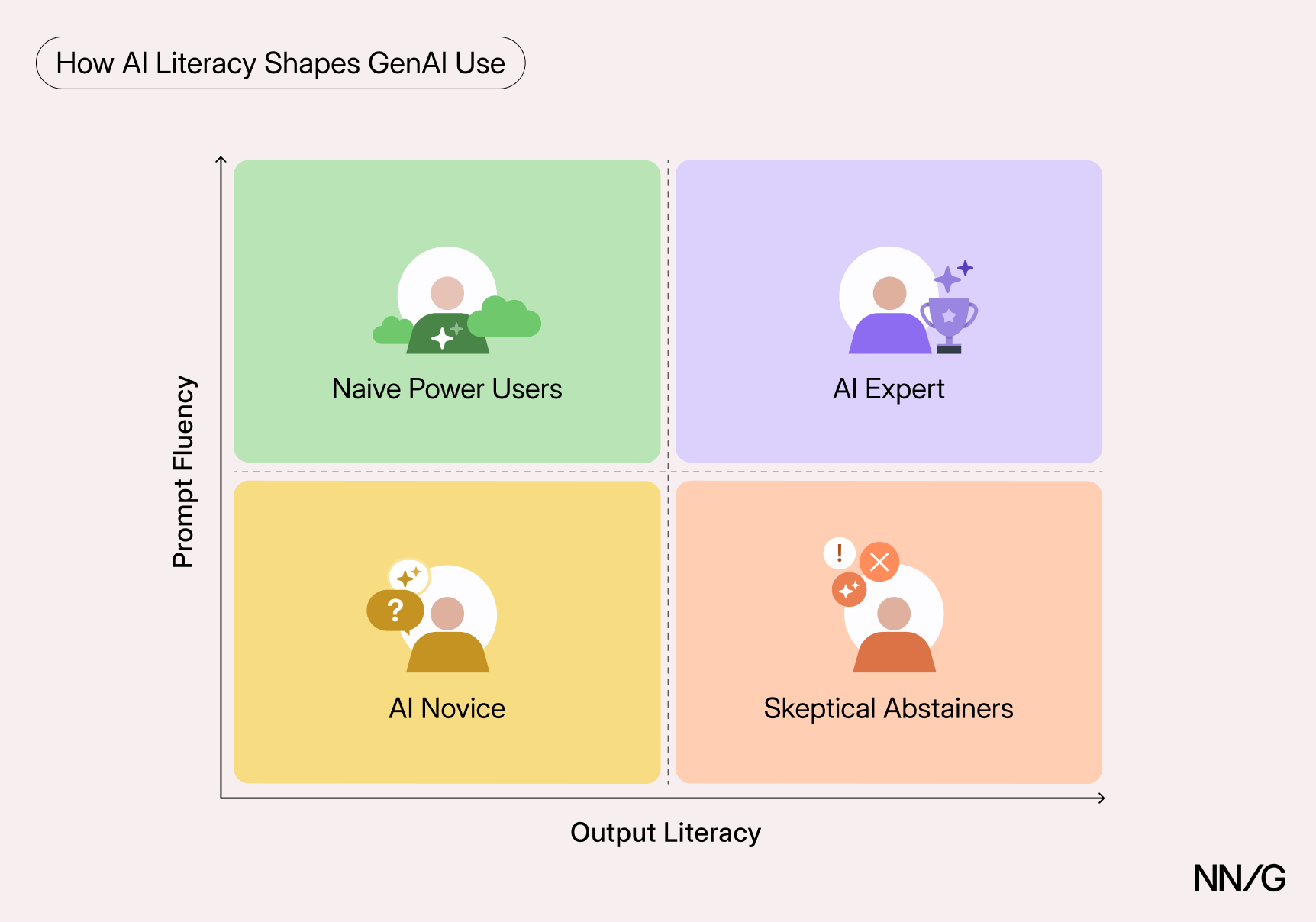 A matrix displaying prompt fluency on the y-axis (or vertical axis) and Output Literacy on the x-axis (or horizontal axis). Four different users are shown. The AI Novice at the bottom left-corner, a naive power user who sits above them, high on the prompt fluency axis but low on the output literacy. In the top-most right corner is the AI Expert, and below them is the Skeptical abstainer who is high on the axis for output literacy but low on the prompt fluency axis.