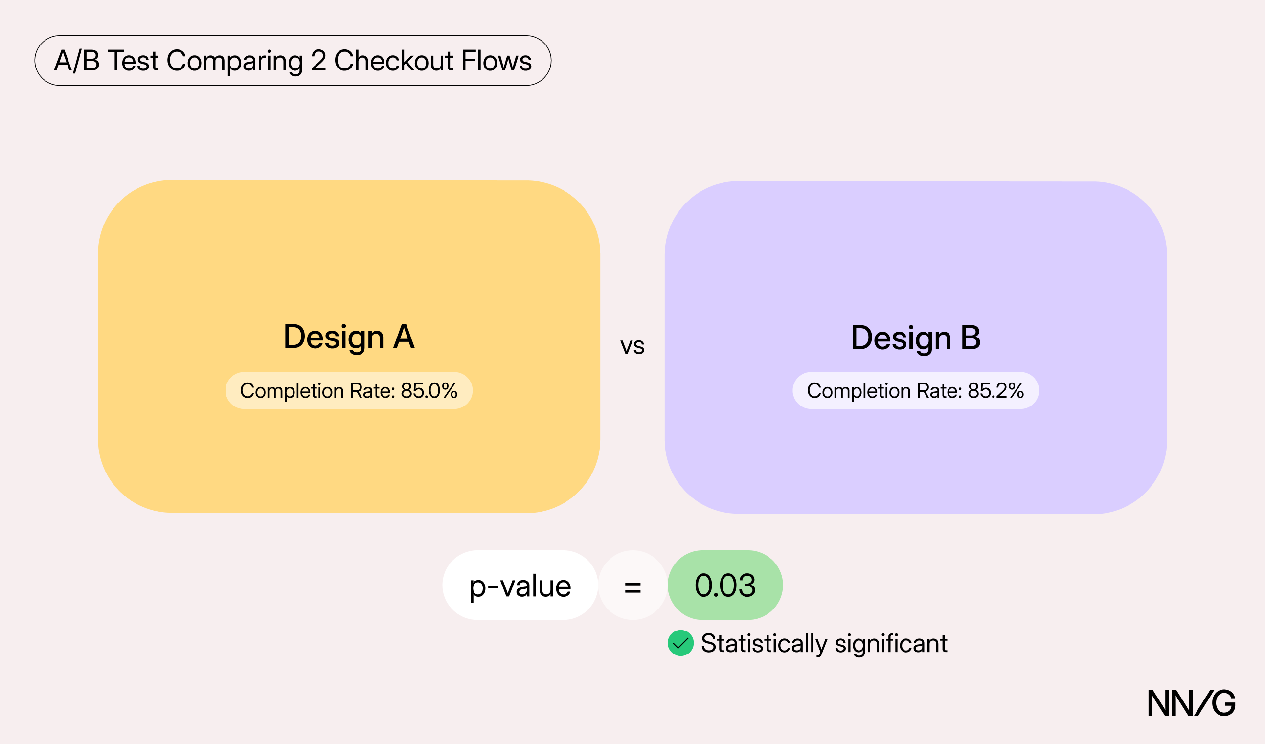 Dos cajas. El primero decía: La tasa de finalización del diseño es del 85%. El segundo decía: La tasa de finalización del Diseño B es del 85,2%. Debajo se lee: El valor de p = 0,03 es estadísticamente significativo. 