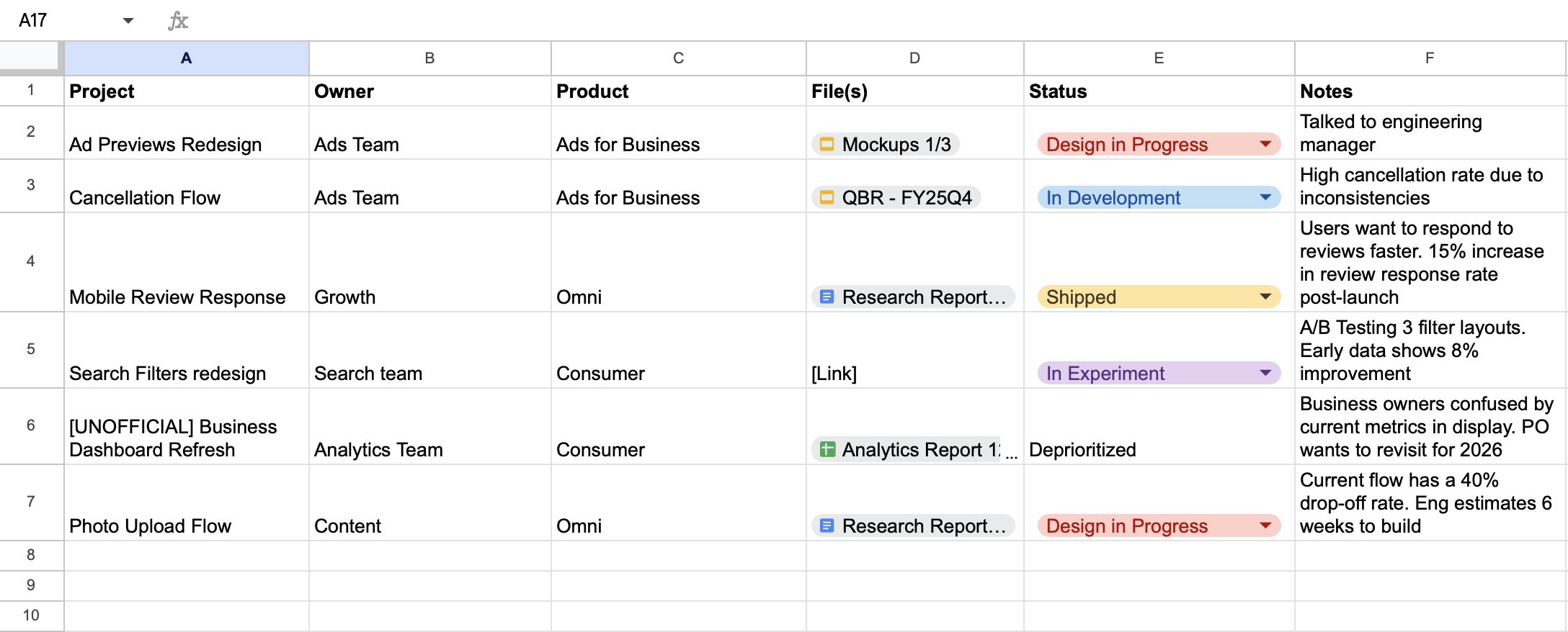 Google Sheets spreadsheet tracking design projects with columns for Project, Owner, Product, Files, Status, and Notes. Six projects are listed with color-coded statuses including Design in Progress, In Development, Shipped, In Experiment, Deprioritized, and Design in Progress.
