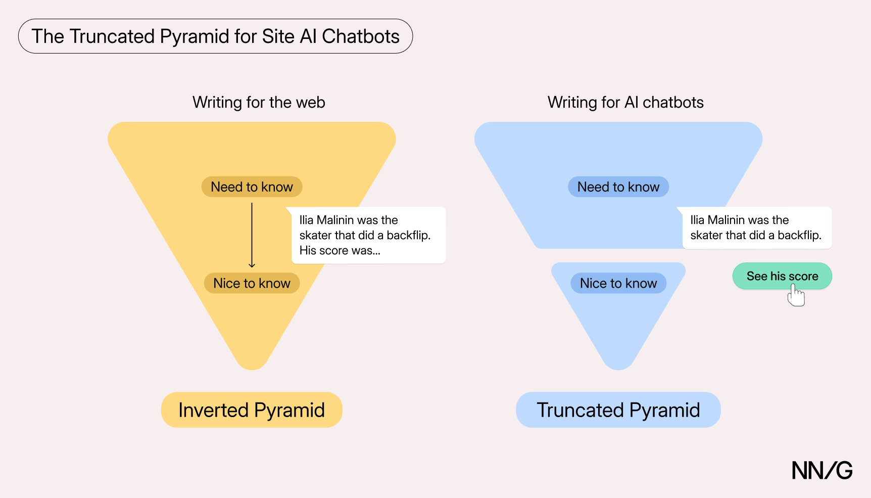 Inverted Pyramid for Writing for the Web: Upside down triangle with "need to know" at top and "nice to know" at bottom. Truncated pyramid for writing for AI chatbots: Upside down pyramid split into two horizontally. "Need to know" at the top, "Nice to know" at the bottom.
