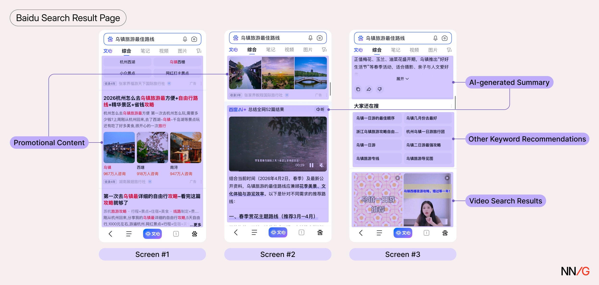 Three annotated Baidu mobile screenshots show search results for Wuzhen travel routes, highlighting promotional content, AI-generated summaries, related keyword suggestions, and video results.