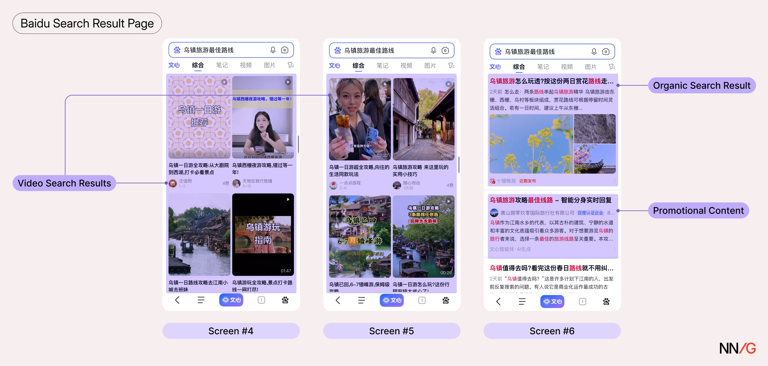 Three more annotated Baidu mobile screenshots (Screens #4–6) continue the Wuzhen travel route search results, highlighting video search results, organic search results, and promotional content.
