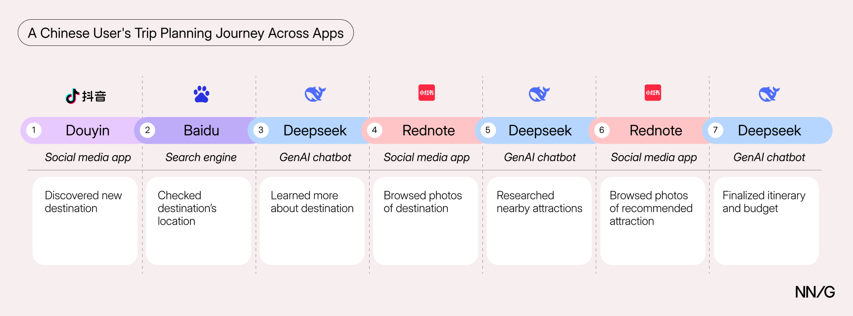A Chinese User's Trip Planning Journey Across Apps. A horizontal timeline showing 7 sequential steps, each with an app icon, app name, app category, and the action taken:  Douyin (Social media app) — Discovered new destination Baidu (Search engine) — Checked destination's location Deepseek (GenAI chatbot) — Learned more about destination Rednote (Social media app) — Browsed photos of destination Deepseek (GenAI chatbot) — Researched nearby attractions Rednote (Social media app) — Browsed photos of recommended attraction Deepseek (GenAI chatbot) — Finalized itinerary & budget
