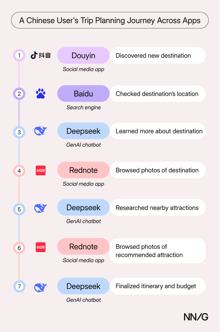 A Chinese User's Trip Planning Journey Across Apps. A horizontal timeline showing 7 sequential steps, each with an app icon, app name, app category, and the action taken:  Douyin (Social media app) — Discovered new destination Baidu (Search engine) — Checked destination's location Deepseek (GenAI chatbot) — Learned more about destination Rednote (Social media app) — Browsed photos of destination Deepseek (GenAI chatbot) — Researched nearby attractions Rednote (Social media app) — Browsed photos of recommended attraction Deepseek (GenAI chatbot) — Finalized itinerary & budget