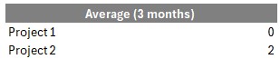 Column titled "average (3 months)" with data points "Project 1 - 0" and "Project 2 - 2".