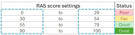 Table showing RAS score settings mapped to status levels. Scores 0 to 29 are rated Poor (red), 30 to 54 are Fair (yellow), 55 to 79 are Good (green), and 80 to 100 are Great (blue)