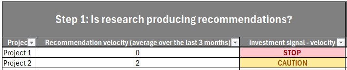 Table titled 'Step 1: Is research producing recommendations?' with three columns: Project, Recommendation velocity (average over the last 3 months), and Investment signal – velocity. Project 1 has a velocity of 0 with a STOP signal (red), and Project 2 has a velocity of 2 with a CAUTION signal (yellow).