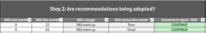 Table titled 'Step 2: Are recommendations being adopted?' with five columns: RAS last month, RAS this month, RAS change, RAS status this month, and Investment signal – RAS. Row 1 shows RAS rising from 0 to 22, RAS went up, status Poor, with a CONTINUE signal (green). Row 2 shows RAS rising from 0 to 63, RAS went up, status Good, with a CONTINUE signal (green).