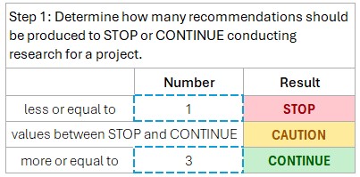 Instruction for Step 1: Determine how many recommendations should be produced to STOP or CONTINUE conducting research for a project. A table shows three thresholds: less or equal to 1 results in STOP (red), values between STOP and CONTINUE result in CAUTION (yellow), and more or equal to 3 results in CONTINUE (green). The number fields for STOP and CONTINUE thresholds are editable, highlighted with dashed blue borders.