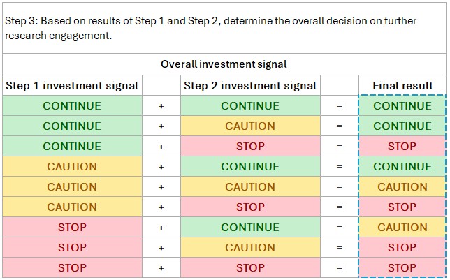 Decision matrix for Step 3: Based on results of Step 1 and Step 2, determine the overall decision on further research engagement. The table shows the Overall investment signal with three columns: Step 1 investment signal, Step 2 investment signal, and Final result. Nine combinations are listed: CONTINUE plus CONTINUE equals CONTINUE (green); CONTINUE plus CAUTION equals CONTINUE (green); CONTINUE plus STOP equals STOP (red); CAUTION plus CONTINUE equals CONTINUE (green); CAUTION plus CAUTION equals CAUTION (yellow); CAUTION plus STOP equals STOP (red); STOP plus CONTINUE equals CAUTION (yellow); STOP plus CAUTION equals STOP (red); STOP plus STOP equals STOP (red). The Final result column is highlighted with a dashed blue border indicating it is editable.