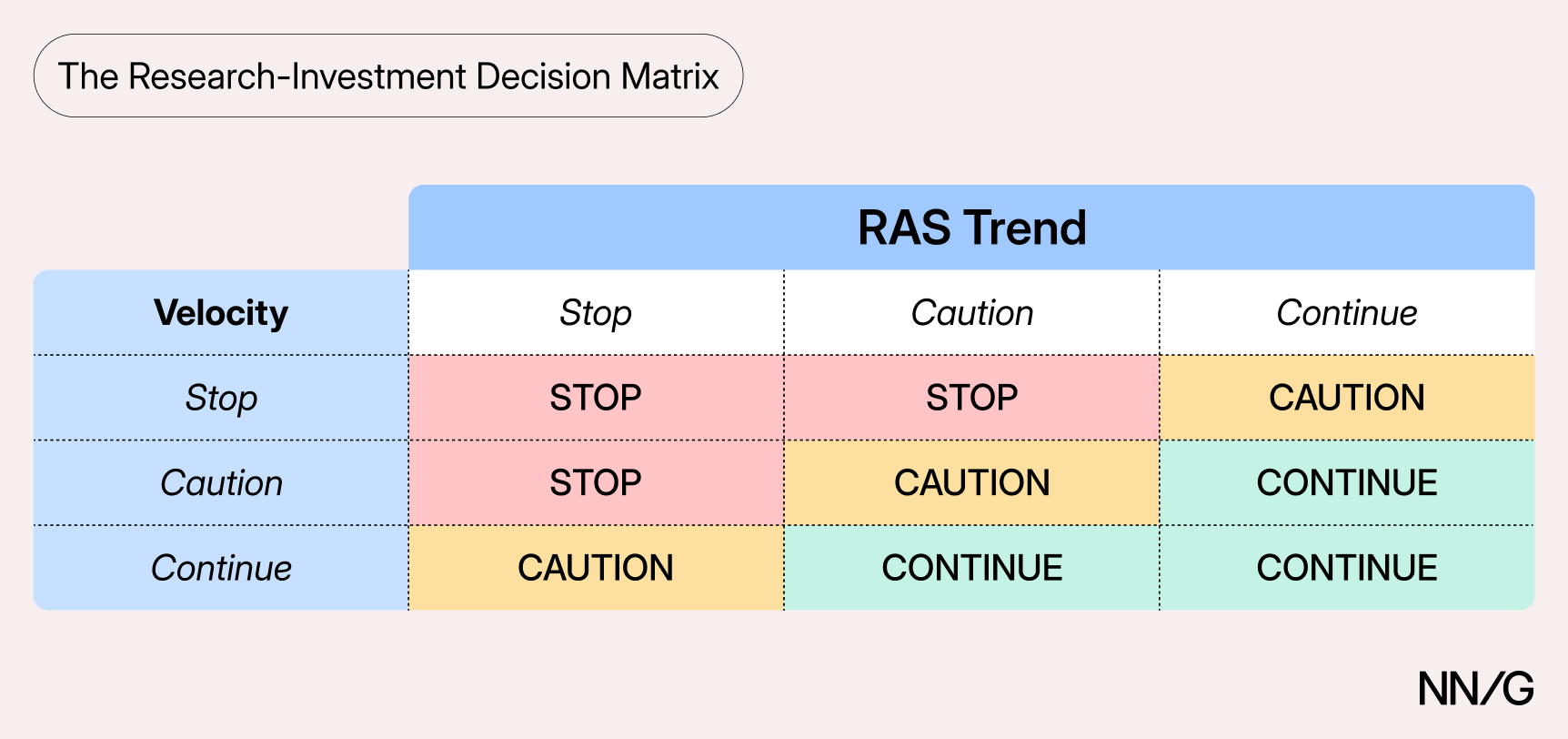 A 3×3 decision matrix titled "The Research-Investment Decision Matrix" by NN/G, cross-referencing Velocity against RAS Trend to produce Stop, Caution, or Continue recommendations.