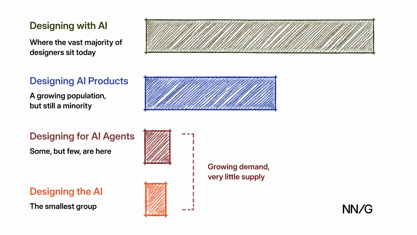 Gráfico de barras mostrando que a maioria dos designers trabalha com IA, um número menor trabalha com design de produtos de IA e muito poucos trabalham com design para agentes de IA ou com o design da própria IA, áreas em que a demanda está crescendo.