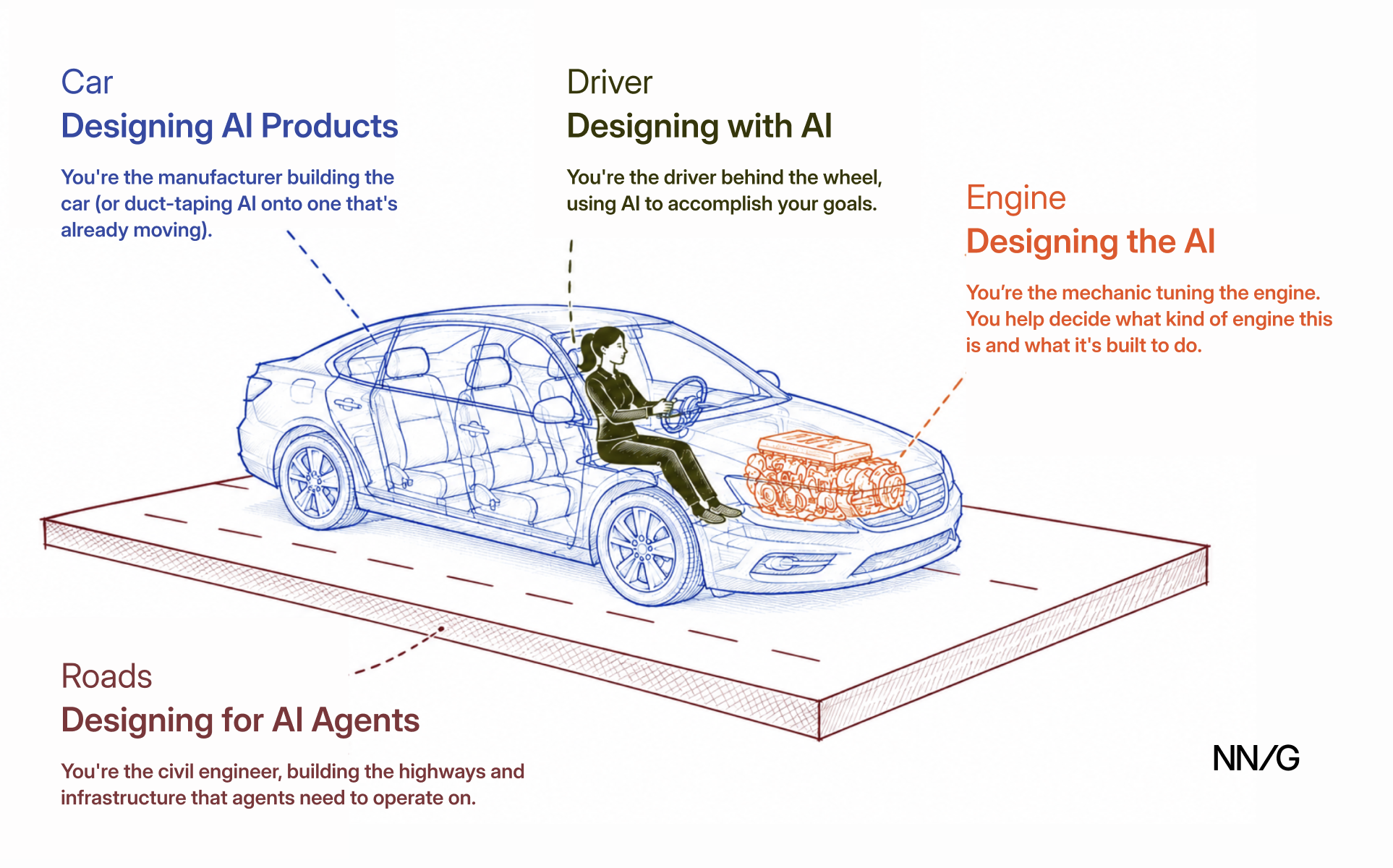 Diagrama comparando quatro tipos de trabalho de design de IA com as partes de um carro: o carro, o motorista, o motor e as estradas.