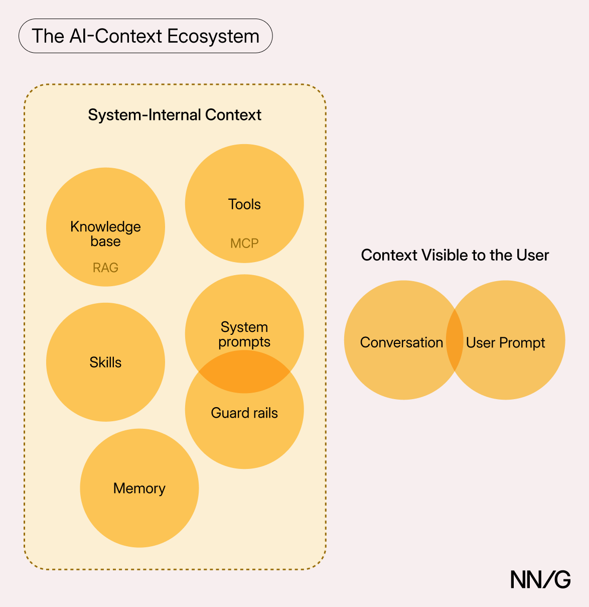  Diagram of AI-Context Ecosystem: a system-internal group (knowledge base/RAG, tools/MCP, skills, system prompts, guard rails, memory) alongside user-visible context (conversation and user prompt).