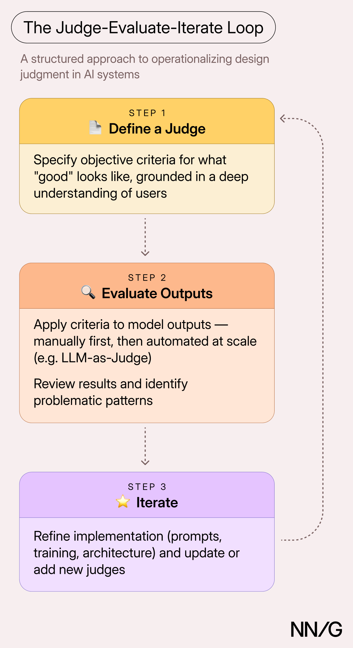 Diagram of three-step Judge-Evaluate-Iterate Loop: define a judge with objective criteria, evaluate model outputs against it, then iterate and refine, repeating in a cycle.