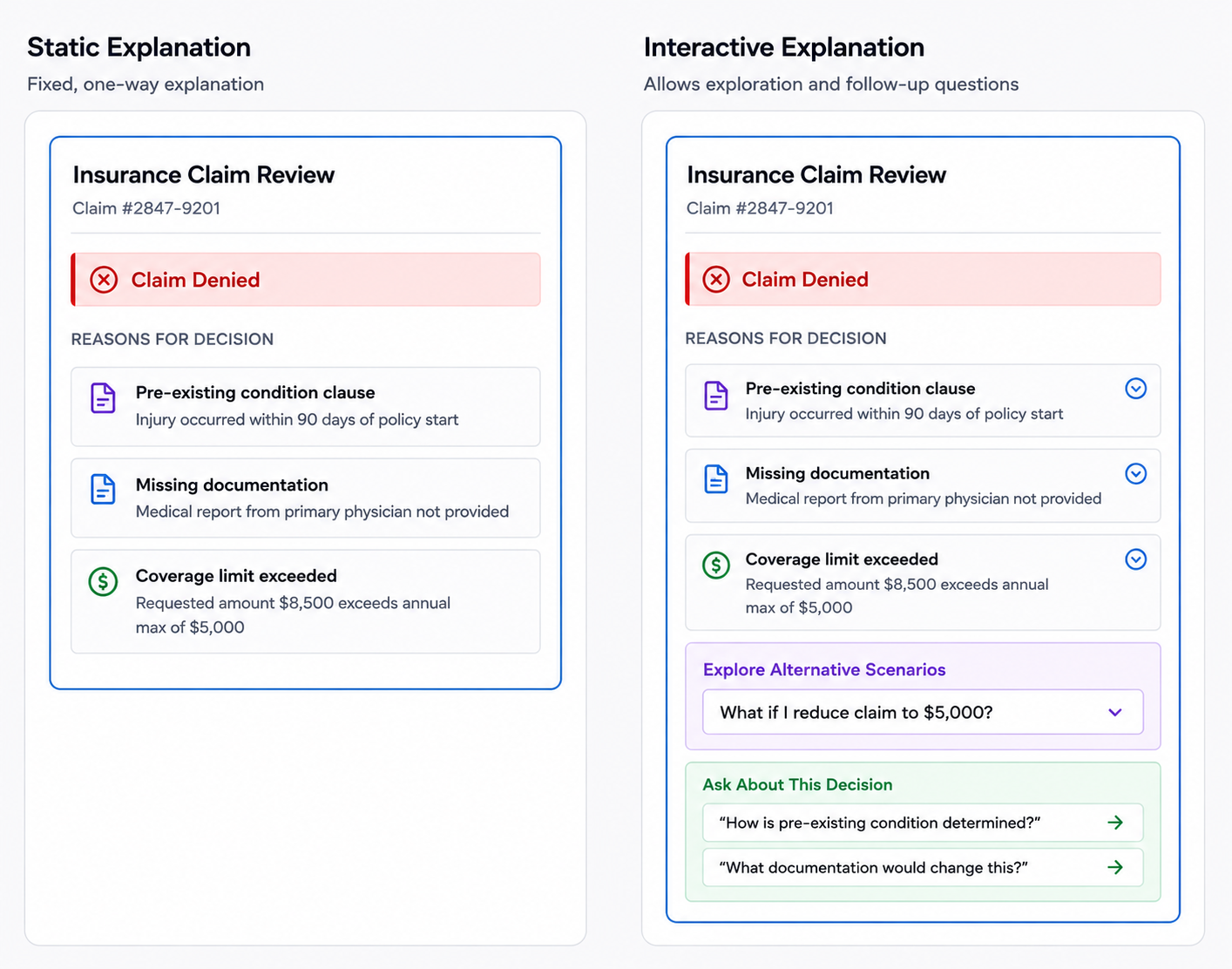Side-by-side comparison of Static versus Interactive explanations for a denied insurance claim (#2847-9201). Both panels list the same three reasons for denial: a pre-existing condition clause, missing documentation, and an exceeded coverage limit. The Static version is a fixed, one-way explanation. The Interactive version adds the ability to explore alternative scenarios (such as reducing the claim to $5,000) and ask follow-up questions about the decision.