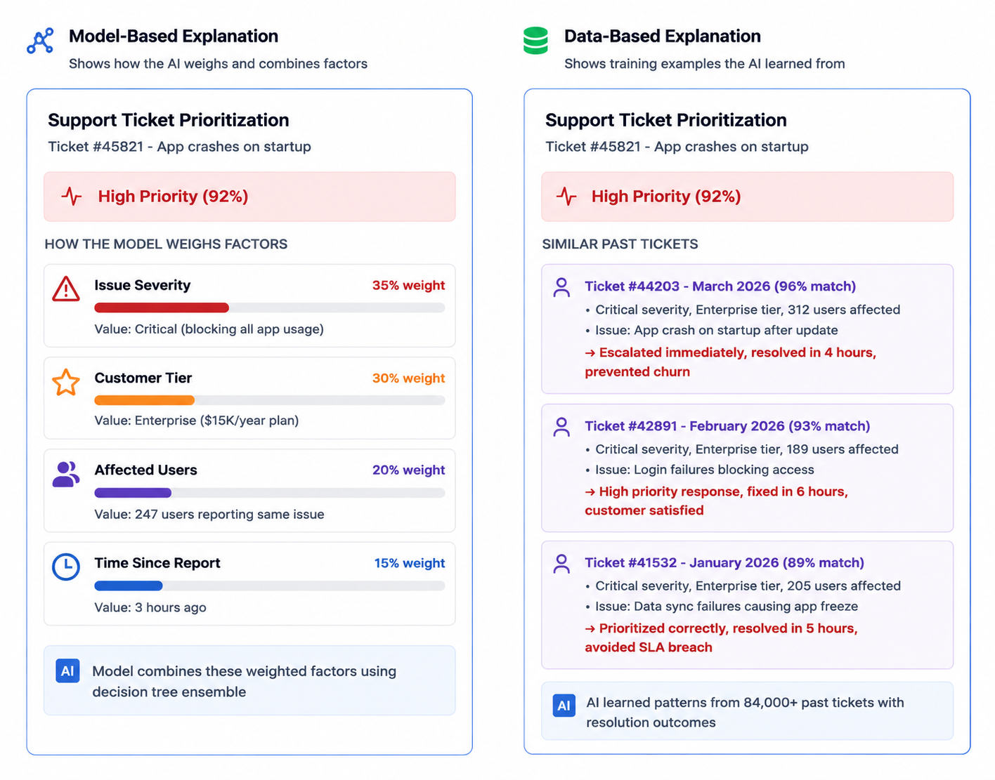 Side-by-side comparison of Model-Based versus Data-Based explanations for a support ticket (#45821, app crashes on startup) rated High Priority at 92%. The Model-Based panel shows how the AI weighs factors: issue severity (35%), customer tier (30%), affected users (20%), and time since report (15%), combined via a decision tree ensemble. The Data-Based panel shows three similar past tickets the AI learned from, each with match percentages and resolution outcomes, drawn from over 84,000 past tickets.