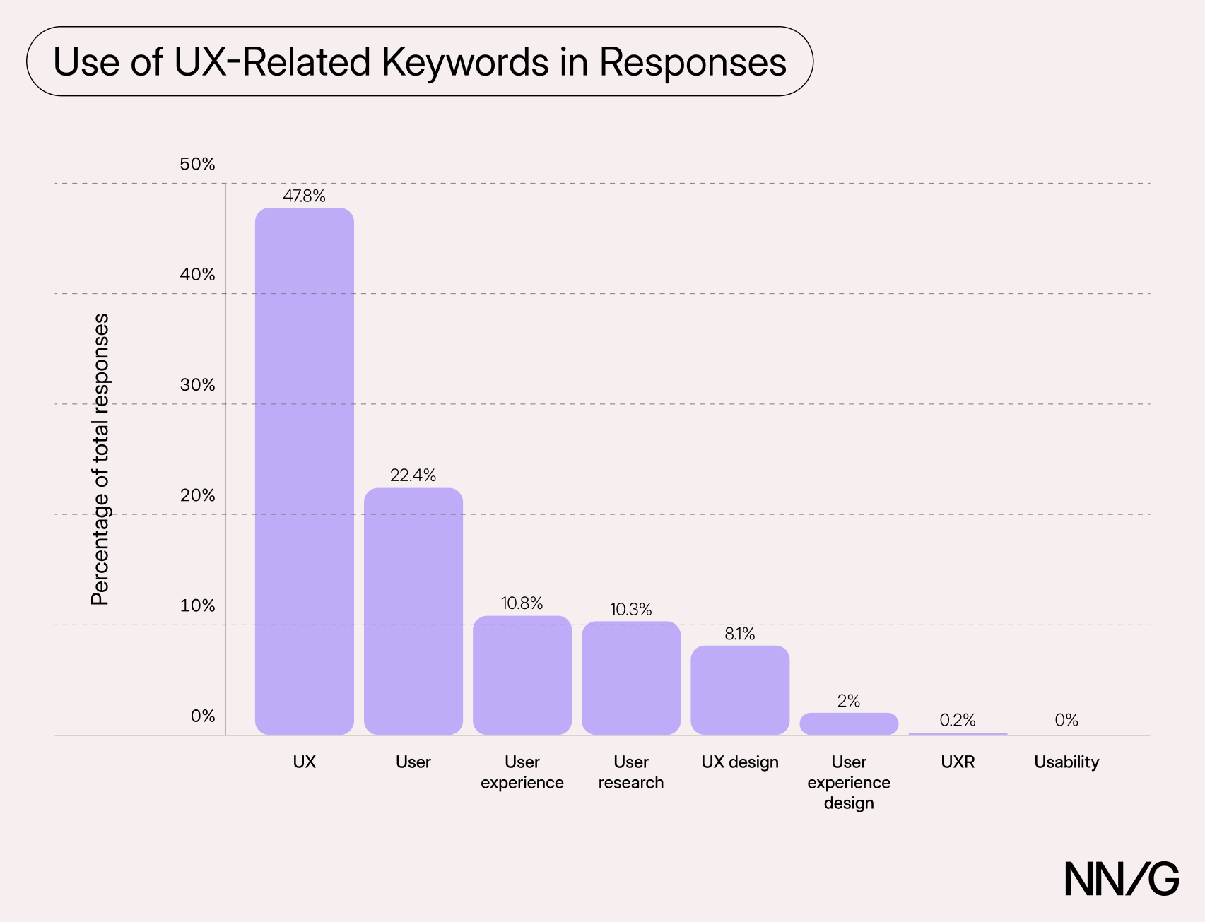 Bar chart "Use of UX-Related Keywords in Responses": UX 47.8%, User 22.4%, User experience 10.8%, User research 10.3%, UX design 8.1%, User experience design 2%, UXR 0.2%, Usability 0%.