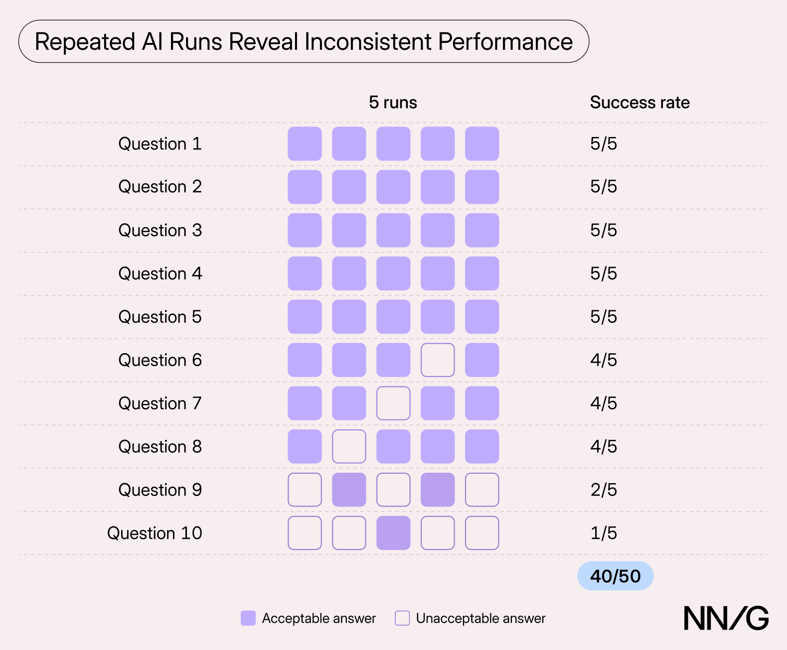 One AI Output Is an Example, Not an Evaluation