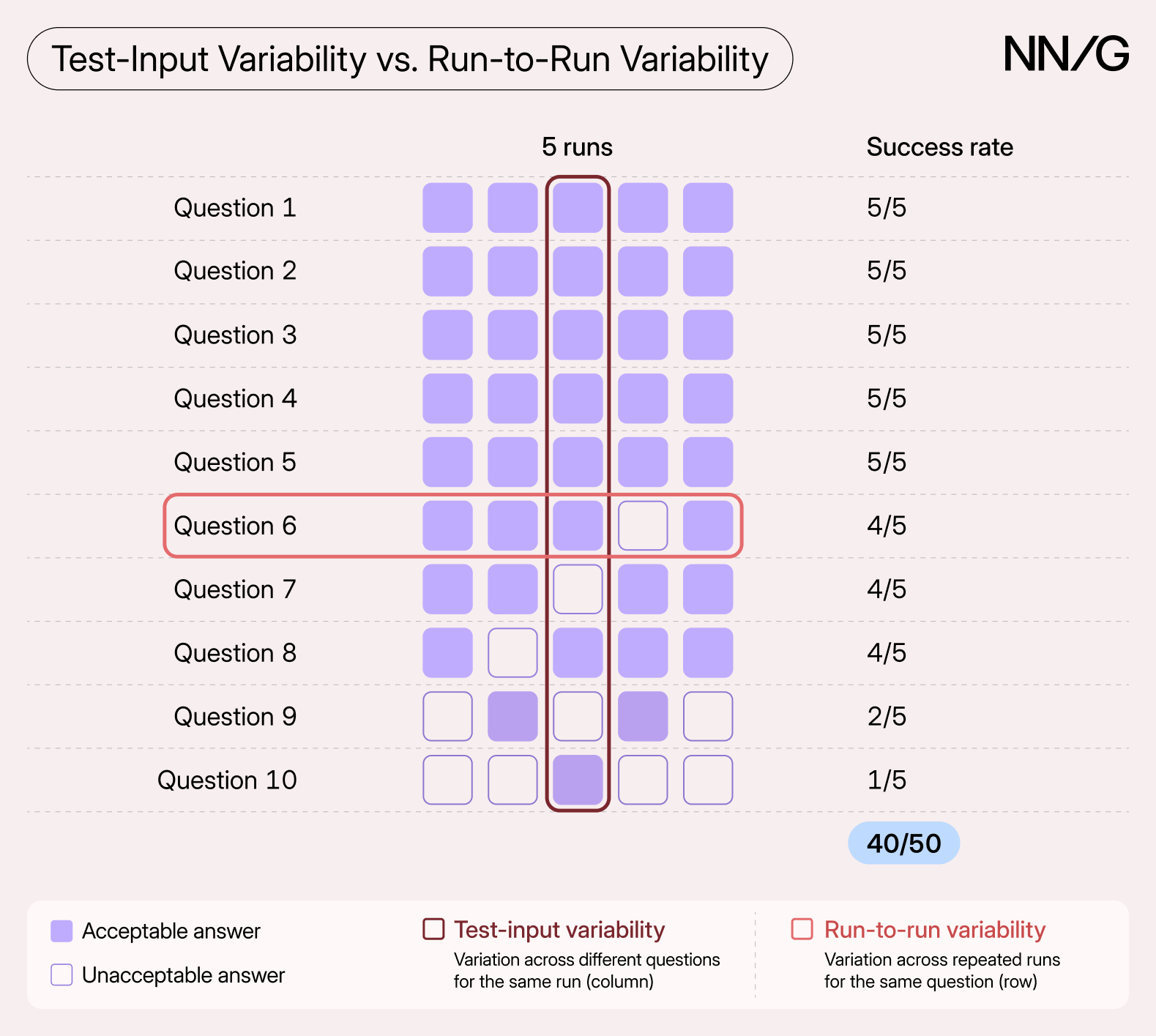 One AI Output Is an Example, Not an Evaluation