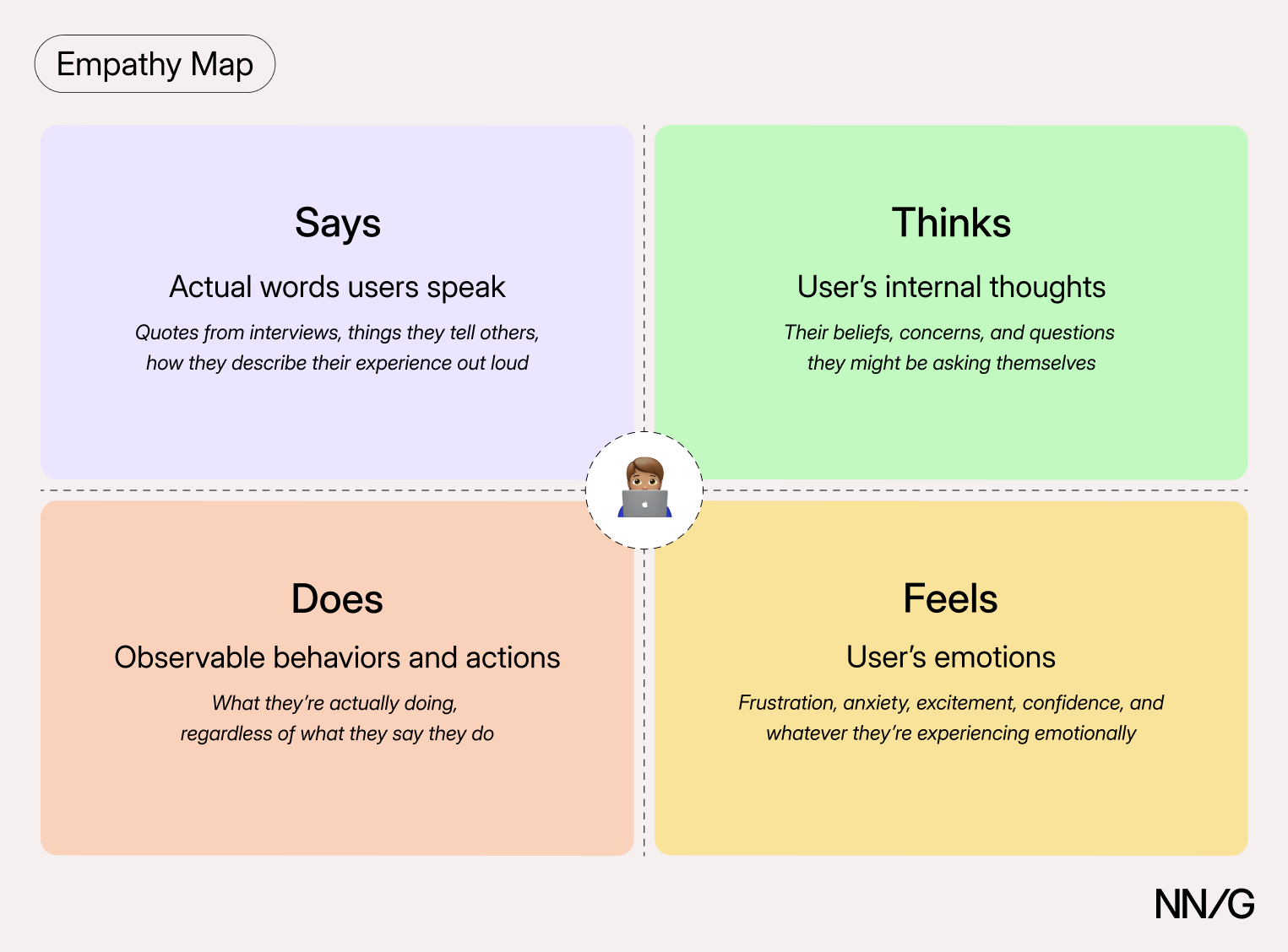 Diagram showing the four quadrants of an empathy map: Says (actual words), Thinks (internal thoughts), Does (observable behaviors), and Feels (emotions).