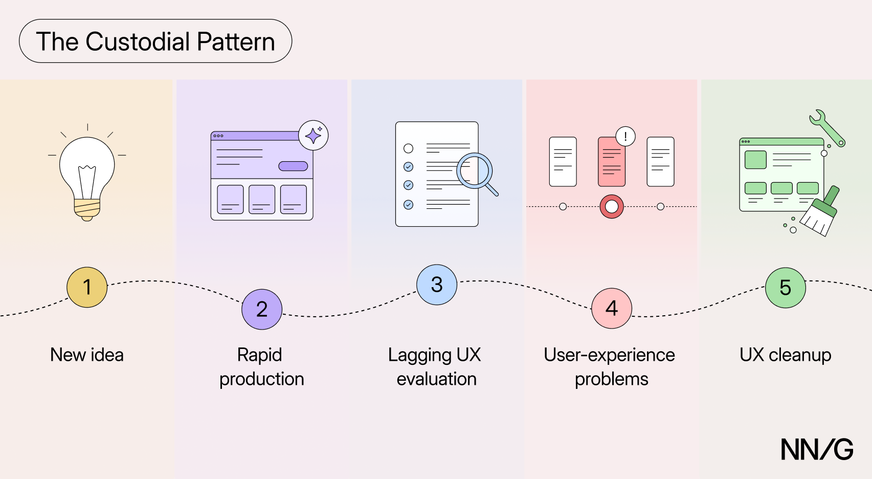 Diagram titled “The Custodial Pattern” showing a five-step cycle: new idea, rapid production, lagging UX evaluation, user-experience problems, and UX cleanup.