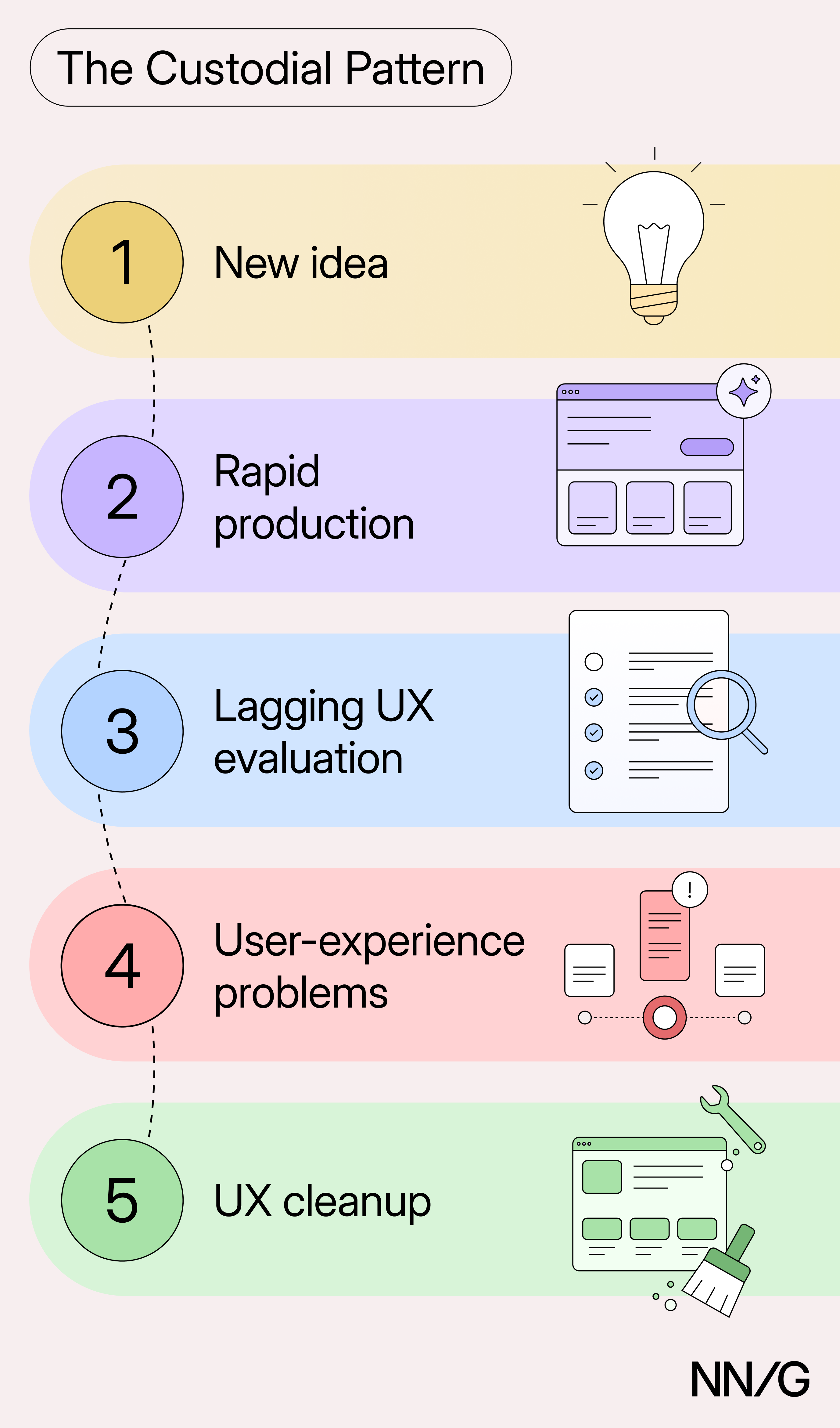 Diagram titled “The Custodial Pattern” showing a five-step cycle: new idea, rapid production, lagging UX evaluation, user-experience problems, and UX cleanup.