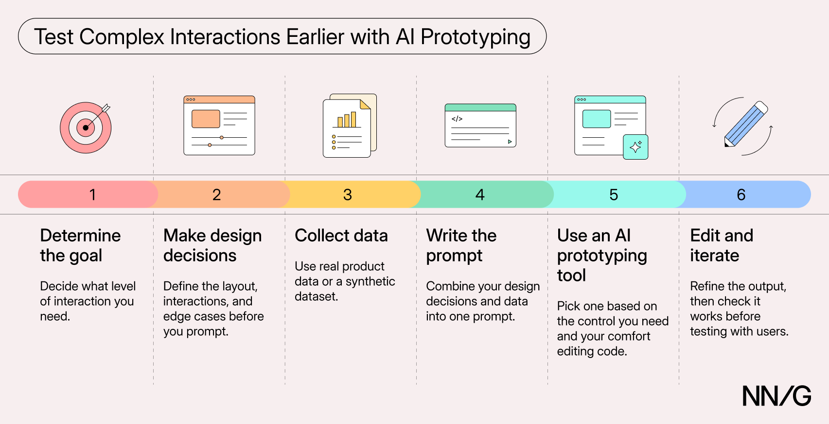 Six-step AI prototyping process: determine the goal, make design decisions, collect data, write the prompt, use an AI tool, then edit and iterate.