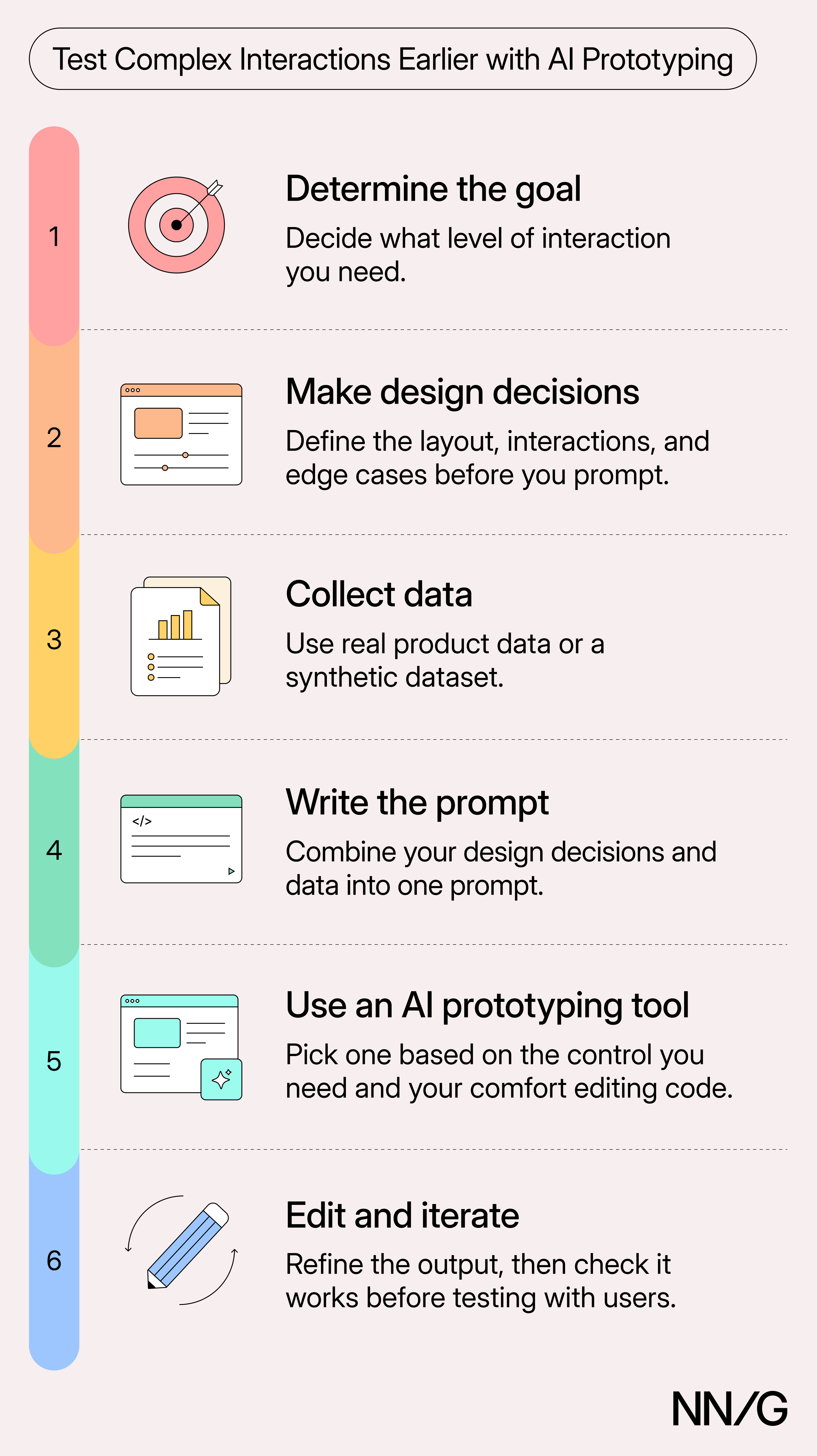 Six-step AI prototyping process: determine the goal, make design decisions, collect data, write the prompt, use an AI tool, then edit and iterate.