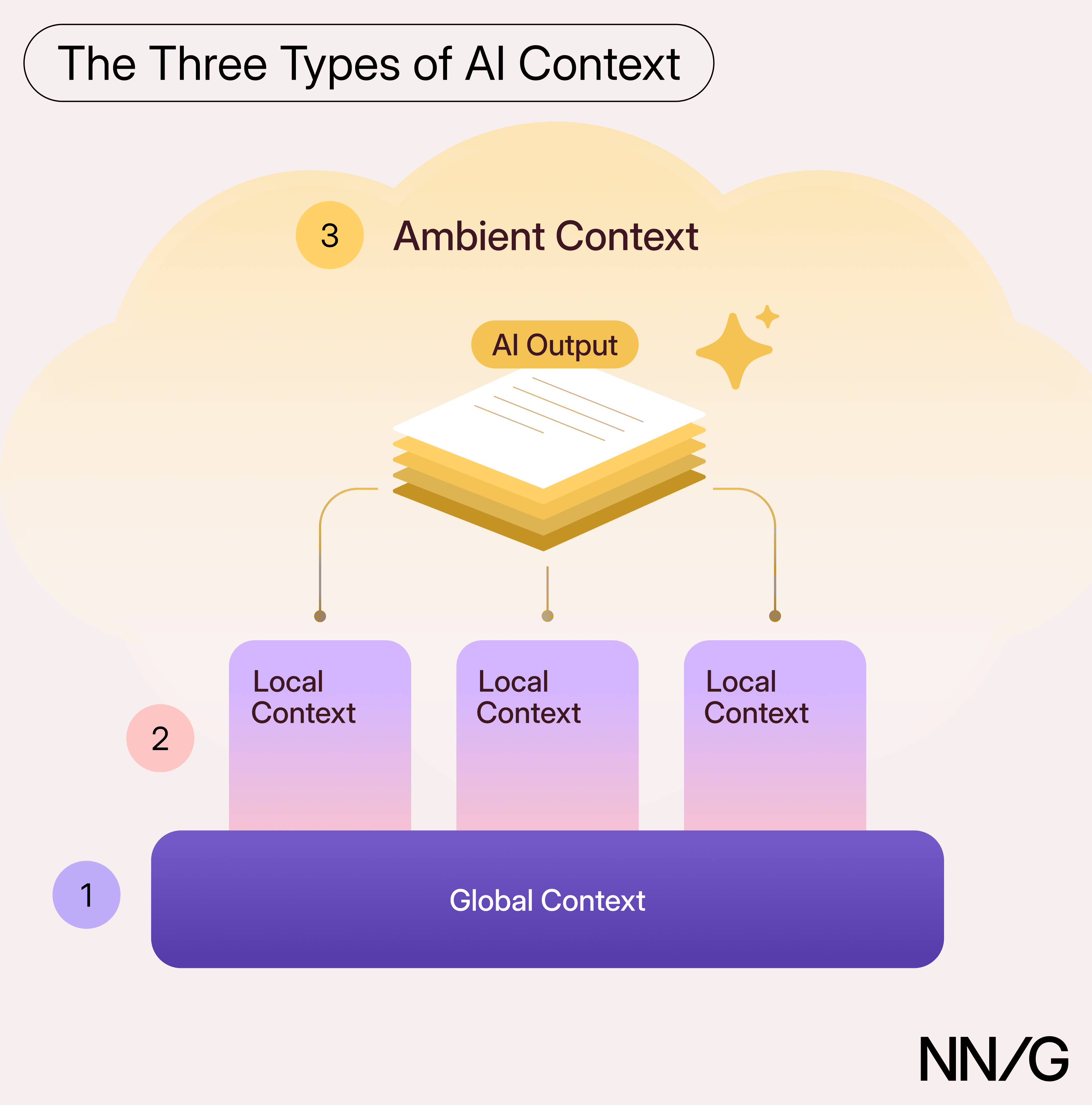 Diagram of the three types of AI context: a single global context layer supports three local contexts, which feed into the AI output; an ambient-context cloud surrounds all of them.