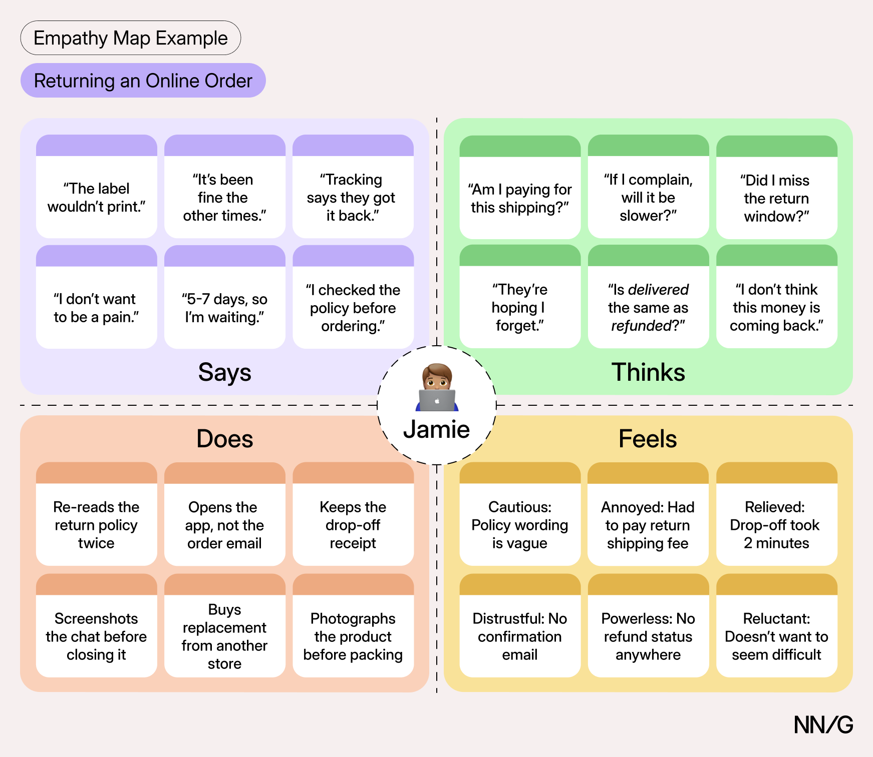 Filled empathy map for Jamie, returning an online order. Patient quotes in Says sit against distrustful thoughts in Thinks and evidence-gathering behavior in Does.
