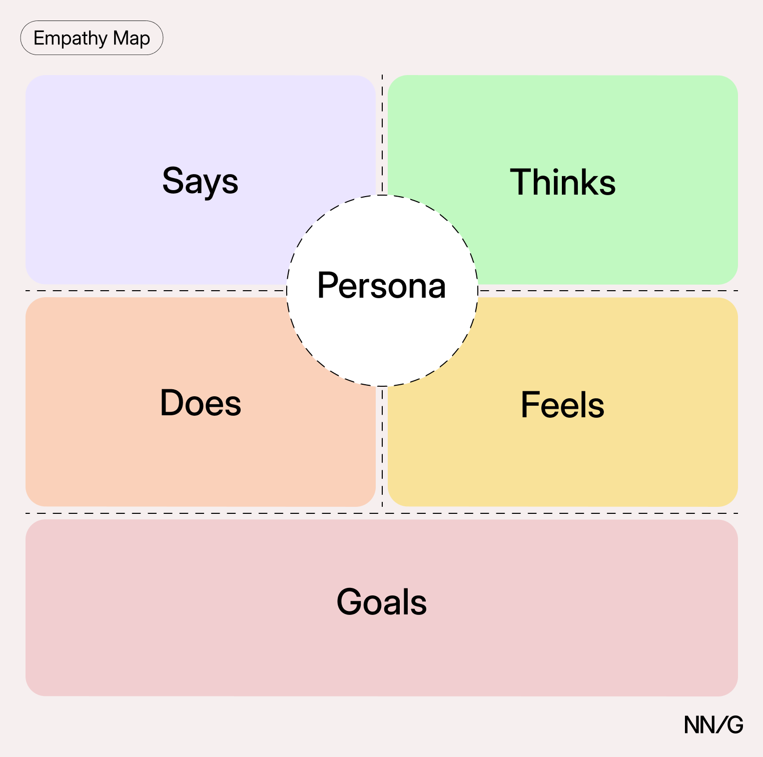 Empathy map template with a fifth section: a full-width Goals band runs across the bottom, below the four quadrants.