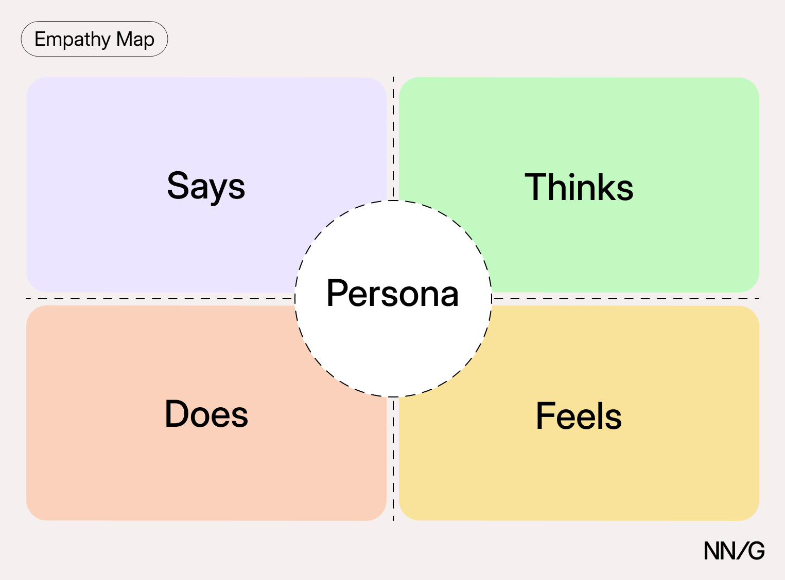 Blank empathy map template with four quadrants labeled Says, Thinks, Does, and Feels.