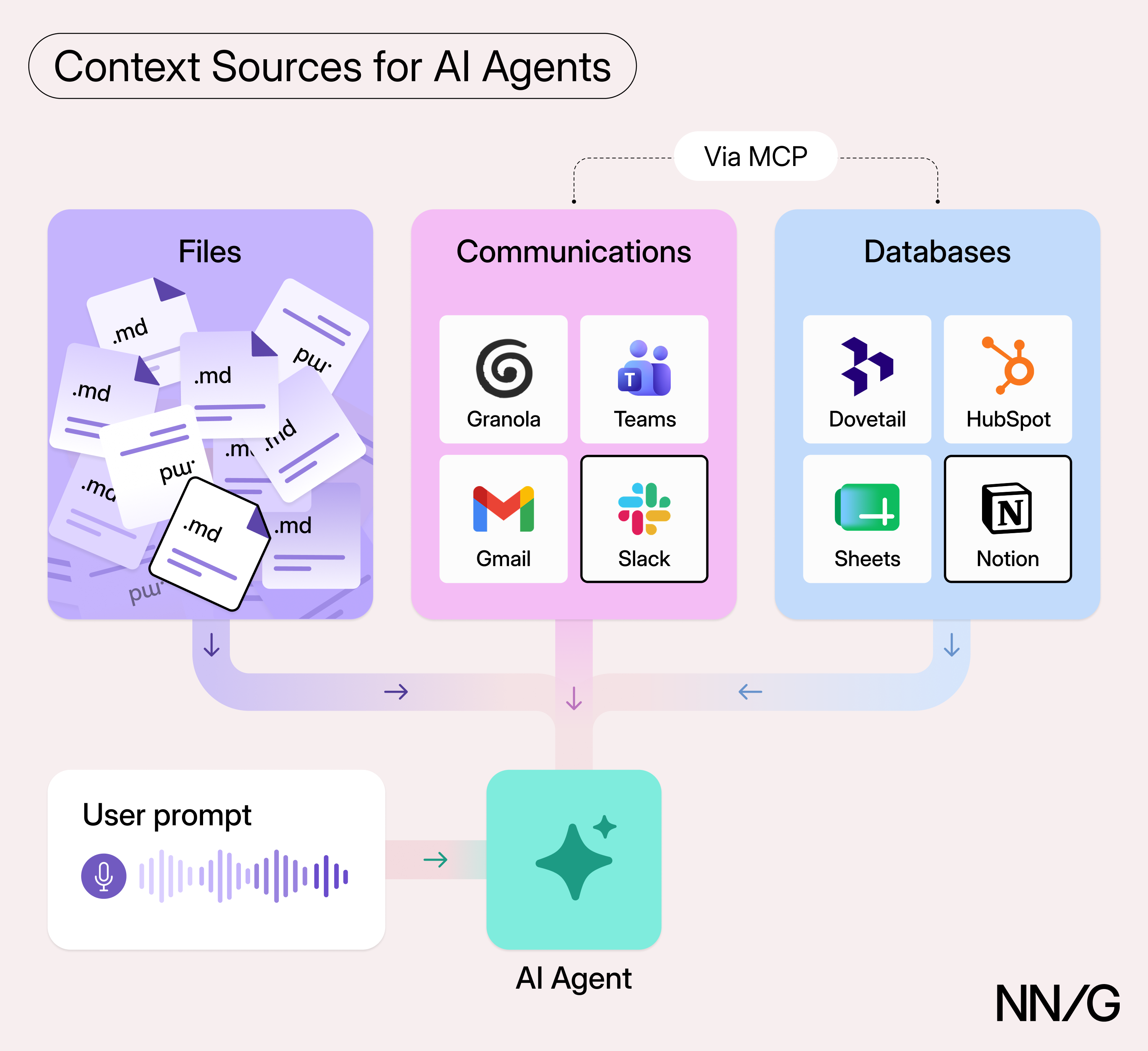 AI agents accept short, dictated prompts from users and combine them with context in markdown files, communication apps, and external databases. 
