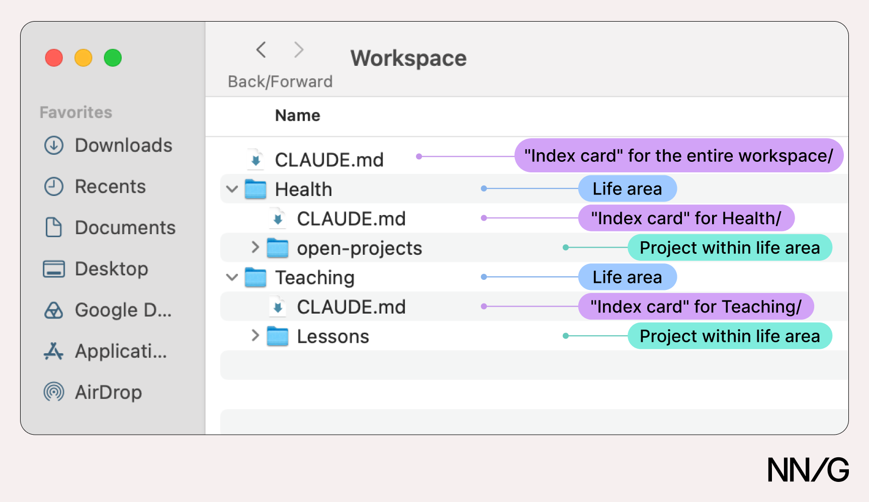 Each folder in the hierarchy has its own index file called CLAUDE.md