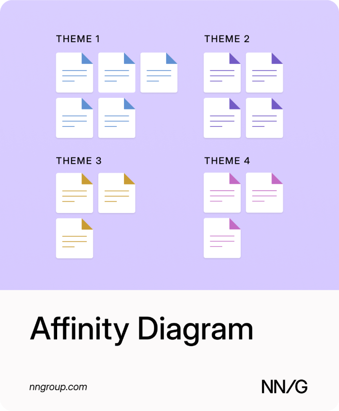 Illustration of an affinity diagram: sticky notes sorted into four labeled groups.