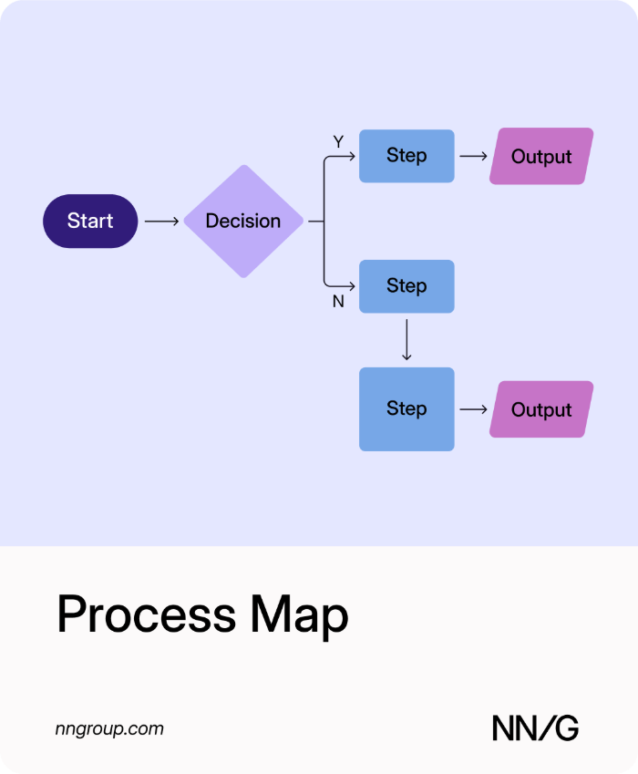 Illustration of a process map: a flowchart with a start oval, a diamond decision point, and boxes joined by arrows.