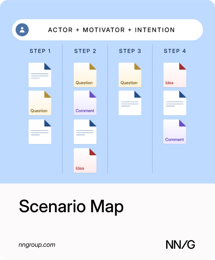 Illustration of a scenario map: a header naming an actor, motivation, and intention above columns of steps, each with sticky notes.