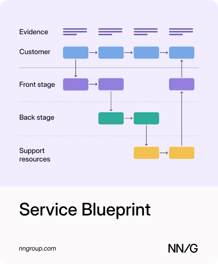 Illustration of a service blueprint: horizontal lanes labeled Evidence, Customer, Front-stage, Back-stage, and Support processes, with boxes in each lane.
