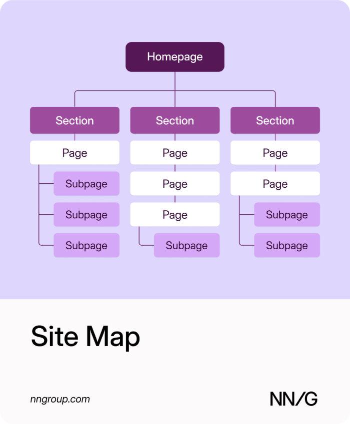 Illustration of a site map: a homepage box at the top branching to three section boxes, each with a column of page boxes.