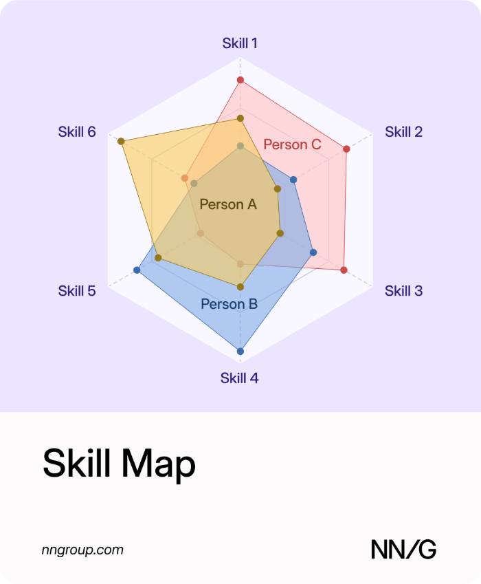 Illustration of a skill map: a six-axis radar chart with overlapping colored shapes showing skill levels.
