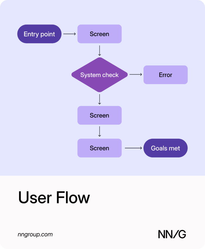 Illustration of a user flow: screen boxes and a diamond decision point joined by arrows from a starting screen to an end screen.