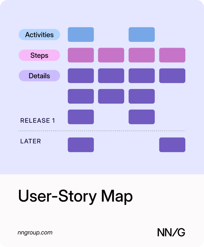 Illustration of a user-story map: rows labeled Activities, Steps, and Details, with release lines separating stacks of story cards below.