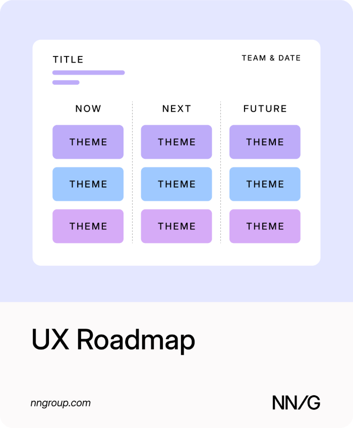 Illustration of a UX roadmap: columns for time horizons, each holding stacked initiative cards.