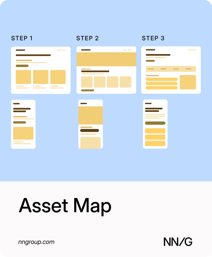 Illustration of an asset map: columns of labeled stages, each with sticky notes and small screenshots of existing content.