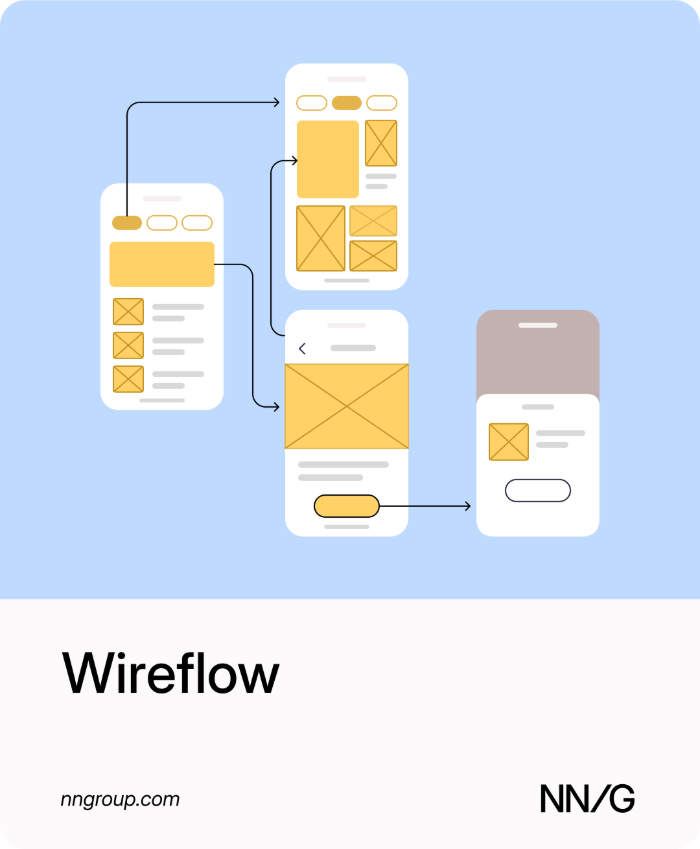 Illustration of a wireflow: several phone-screen wireframes joined by arrows showing how a user moves between screens.