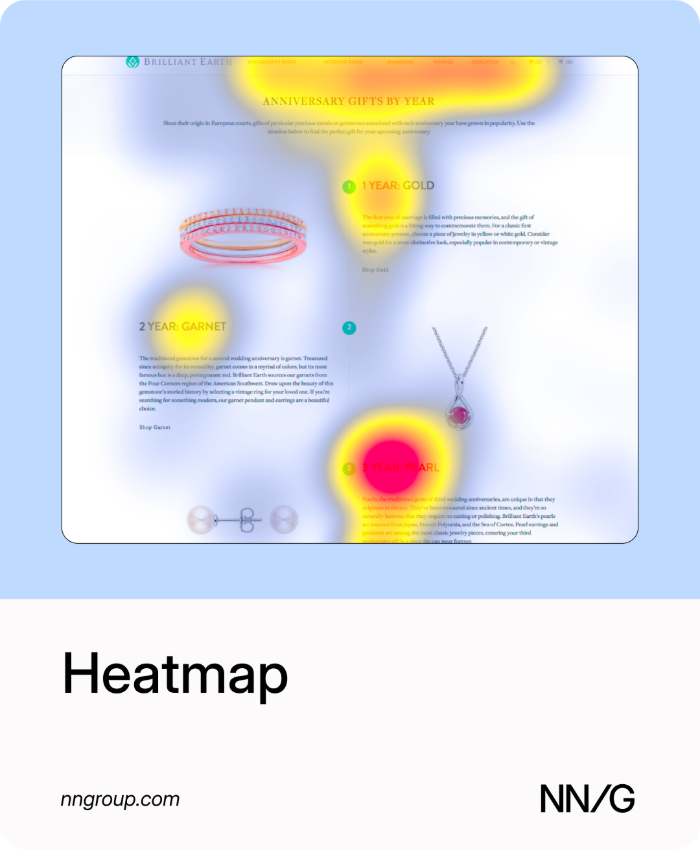 Illustration of a heatmap: a web page layout overlaid with red, yellow, and green patches, red marking the areas with most attention.