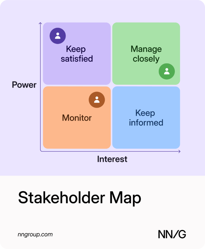Illustration of a stakeholder map: a two-by-two grid of power versus interest, with quadrants for keep satisfied, manage closely, monitor, and keep informed.